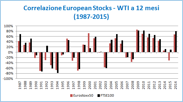 grafico_articolo_equity_oil_2