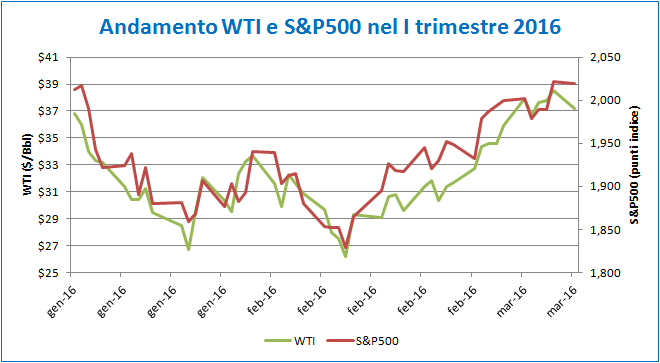 grafico_articolo_equity_oil_3