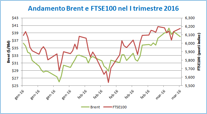 grafico_articolo_equity_oil_5
