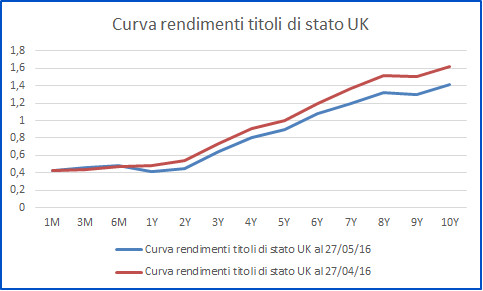 Curva rendimenti UK
