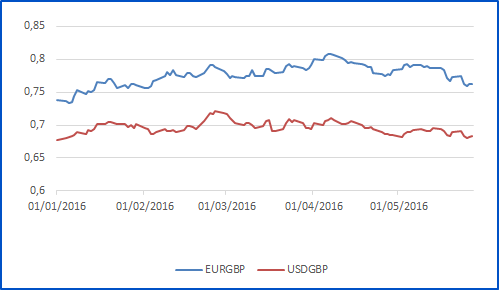 Grafico GBP
