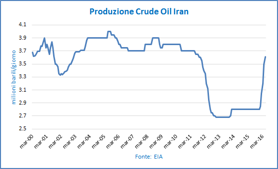 produzioneIran_Luglio16