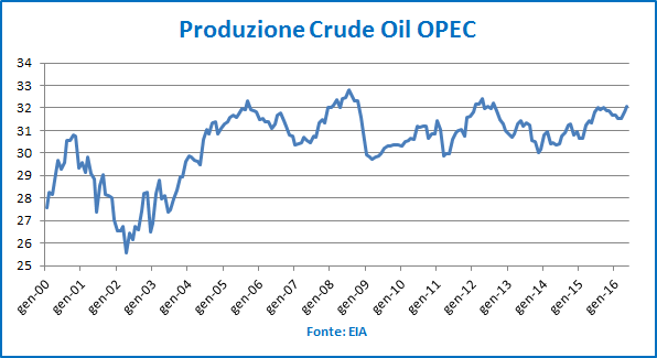 produzioneOPEC_Luglio16