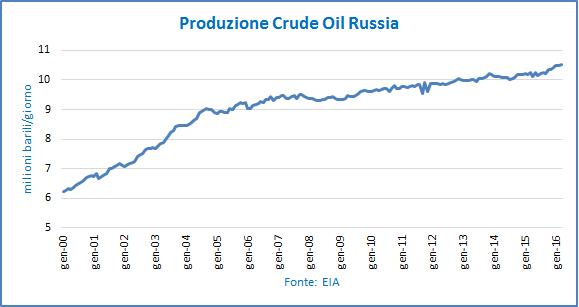 produzioneRussia_Luglio16