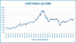 cape-shiller